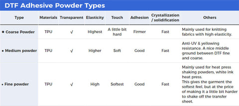 DTF Powder, Digital Transfer Hot Melt Adhesive Powder (2.2lbs Pack, 1kg, Medium, Black)